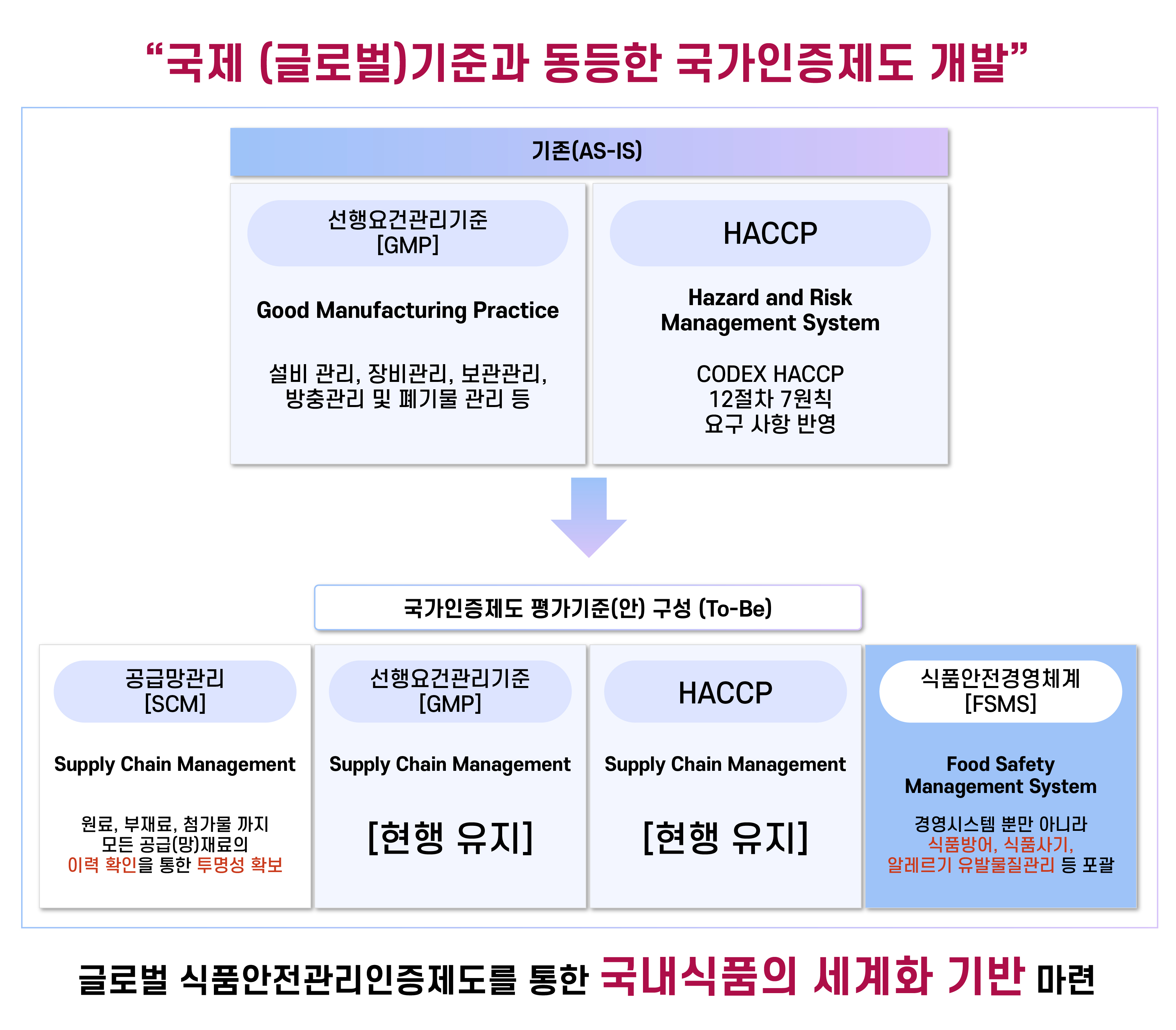 식품안전국가인증 이미지